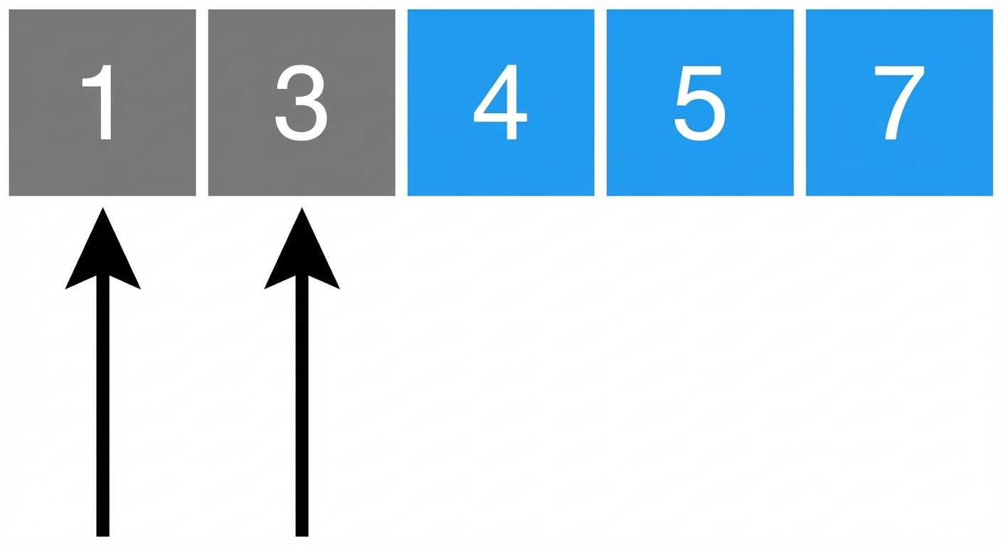 Um esquema de uma lista com números desordenados. Um ponteiro aponta para o primeiro elemento e outro para o segundo. Os três últimos elementos estão em azul.