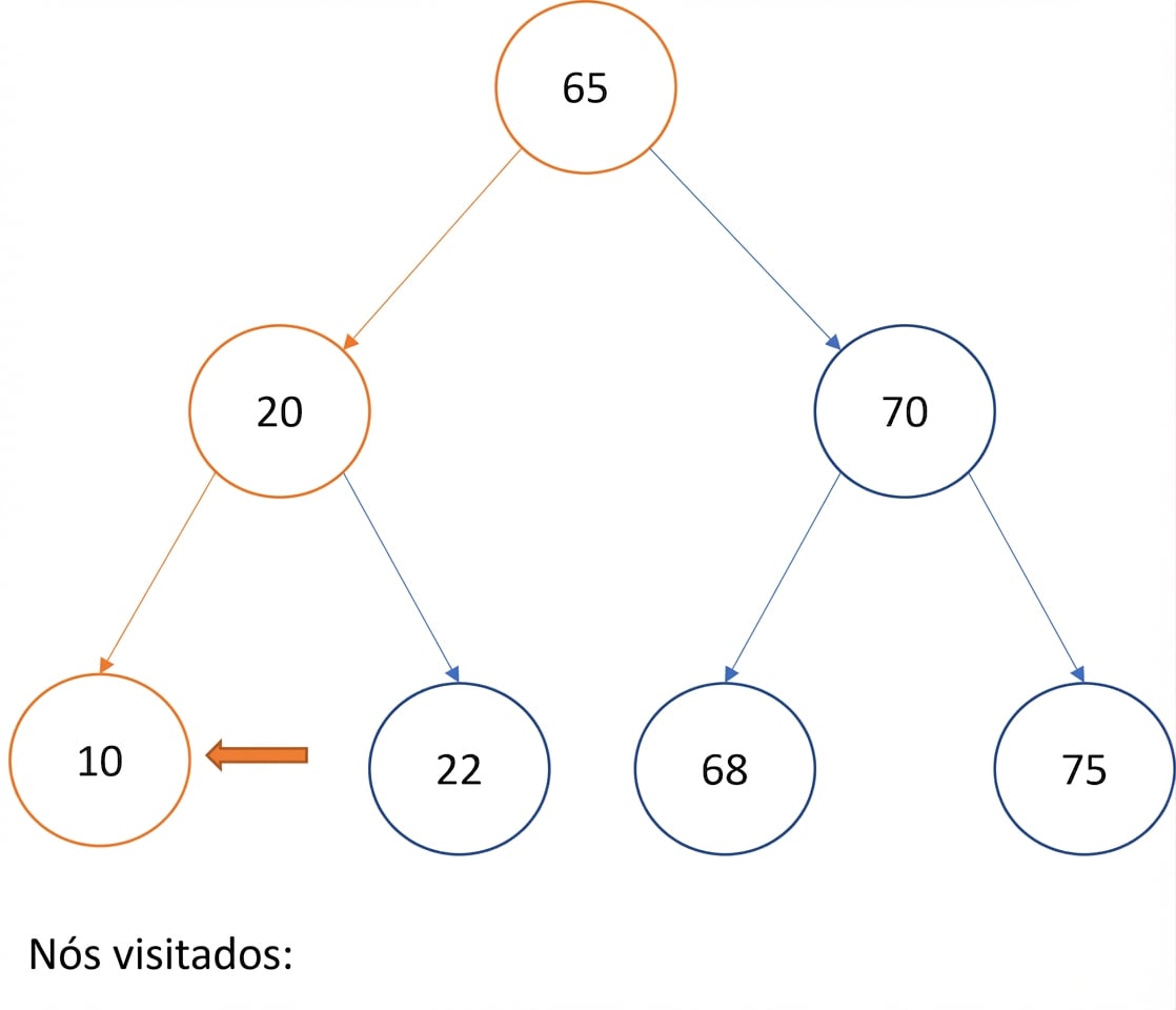 Representação gráfica da travessia in-order em uma árvore binária de busca.
