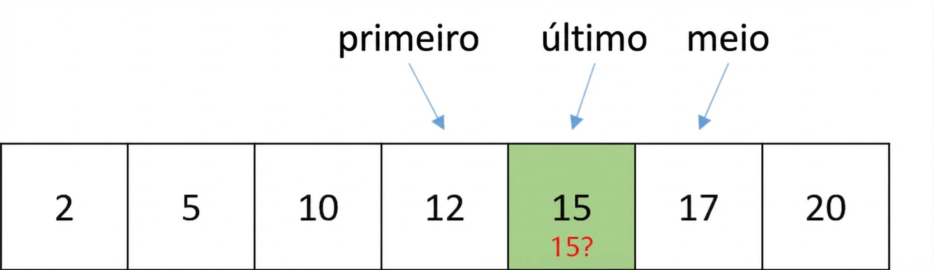 Representação esquemática de uma lista com números ordenados. Os ponteiros first, last e middle apontam para o mesmo número, 15, que será comparado com o número 15.