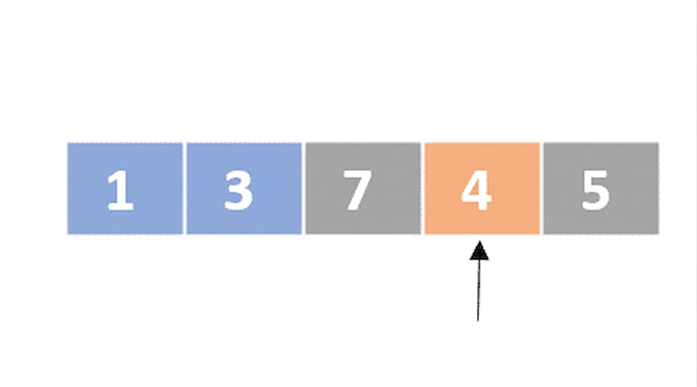 Um esquema de uma lista com números fora de ordem. O primeiro e o segundo elementos estão em azul e o quarto está em laranja. Há um ponteiro apontando para o quarto elemento.