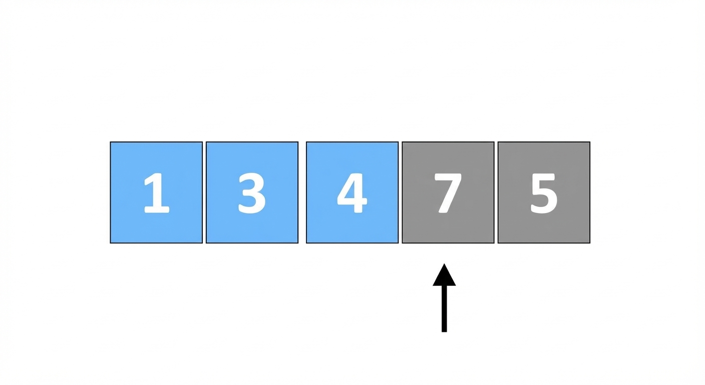 Um esquema de uma lista com números fora de ordem. O primeiro, segundo e terceiro elementos estão em azul. Há um ponteiro apontando para o quarto elemento.