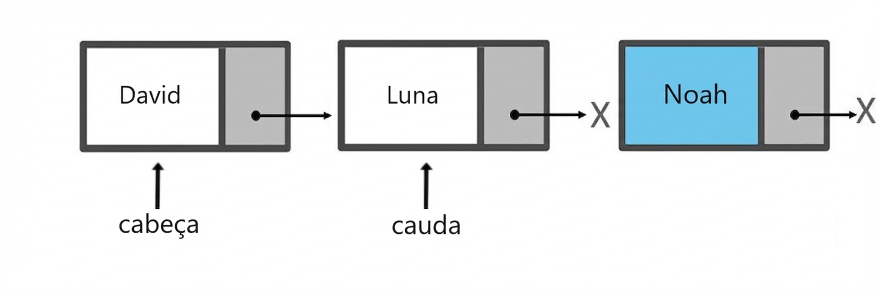 Representação esquemática de uma fila com dois elementos. Implementada com nós. Um novo nó está pronto para ser inserido.