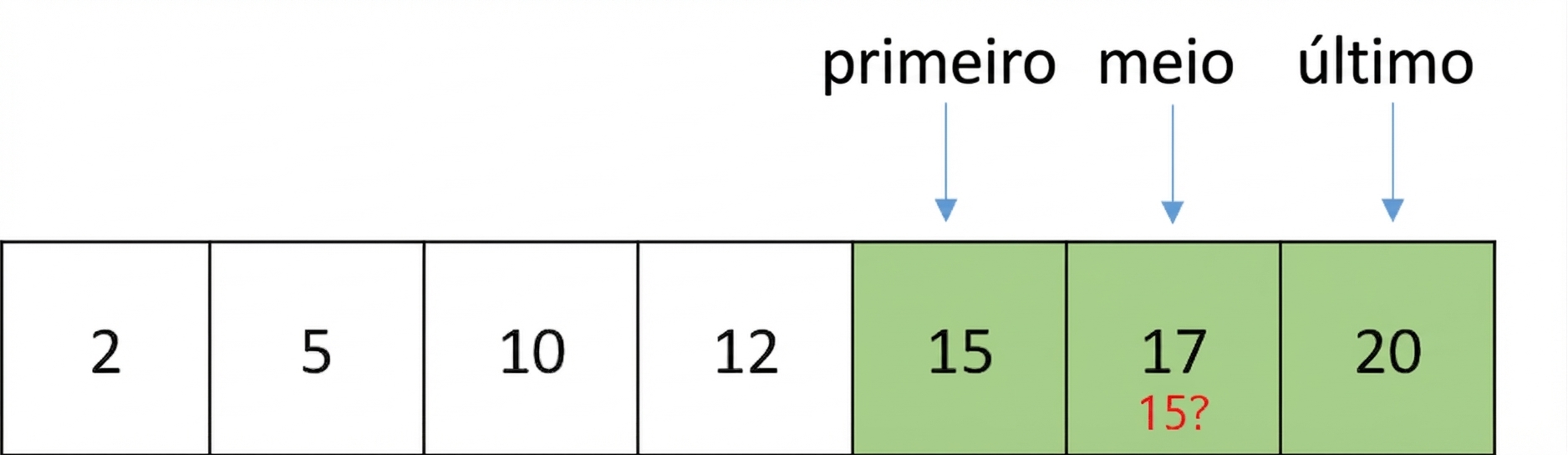 Representação esquemática de uma lista com números ordenados. O ponteiro middle se moveu e aponta para o elemento entre first e last. Os elementos entre first e middle estão em verde. O elemento apontado por middle, 17, será comparado com o número 15.