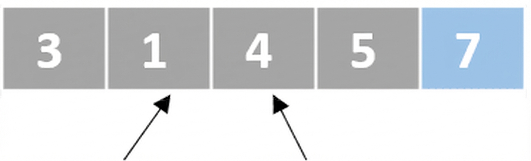 Um esquema de uma lista com números desordenados. Um ponteiro aponta para o segundo elemento e outro para o terceiro. O segundo e o terceiro foram trocados. O último elemento está em azul.