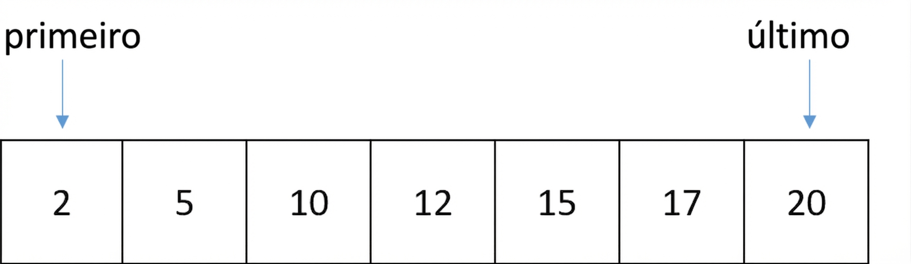Representação esquemática de uma lista com números ordenados. Há uma variável chamada first que aponta para a primeira posição da lista e outra chamada last que aponta para a última posição.