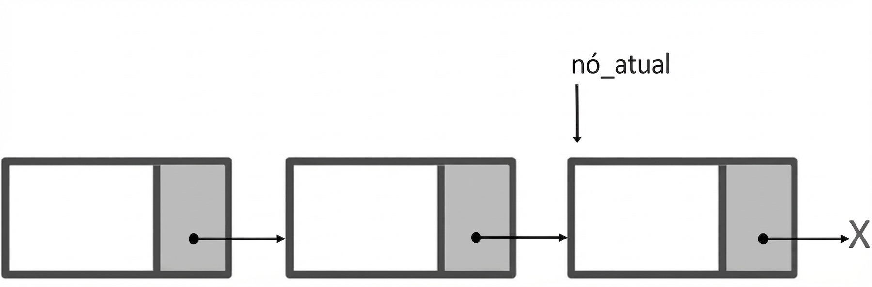 A representação de uma lista simplesmente ligada com a palavra "current_node" apontando para o terceiro nó.