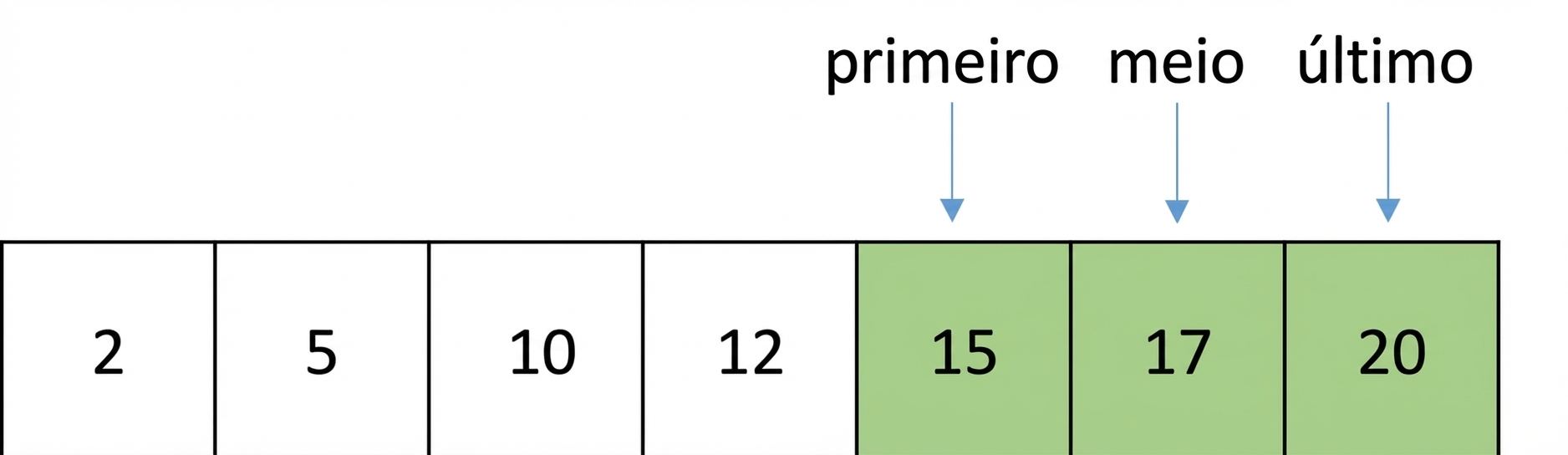 Representação esquemática de uma lista com números ordenados. O ponteiro middle se moveu e aponta para o elemento entre first e last. Os elementos entre first e middle estão em verde.