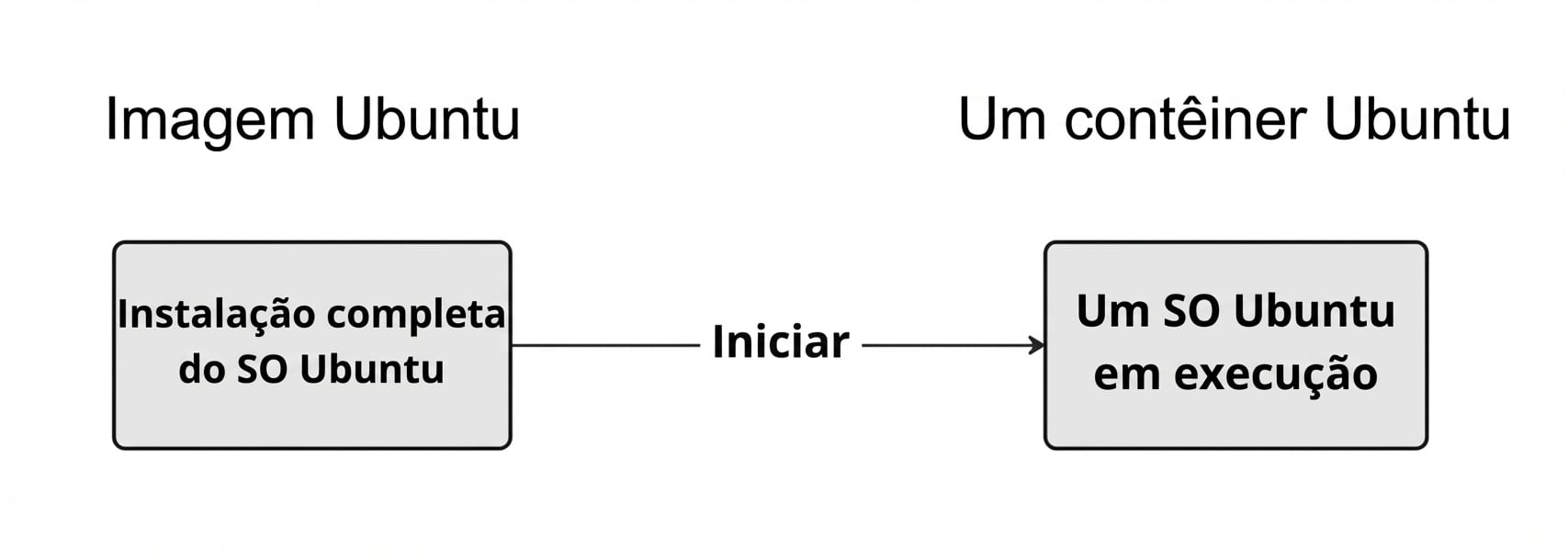 A imagem chamada Ubuntu, com uma instalação completa do Ubuntu, pode ser iniciada para criar um Ubuntu em execução que podemos usar via shell.