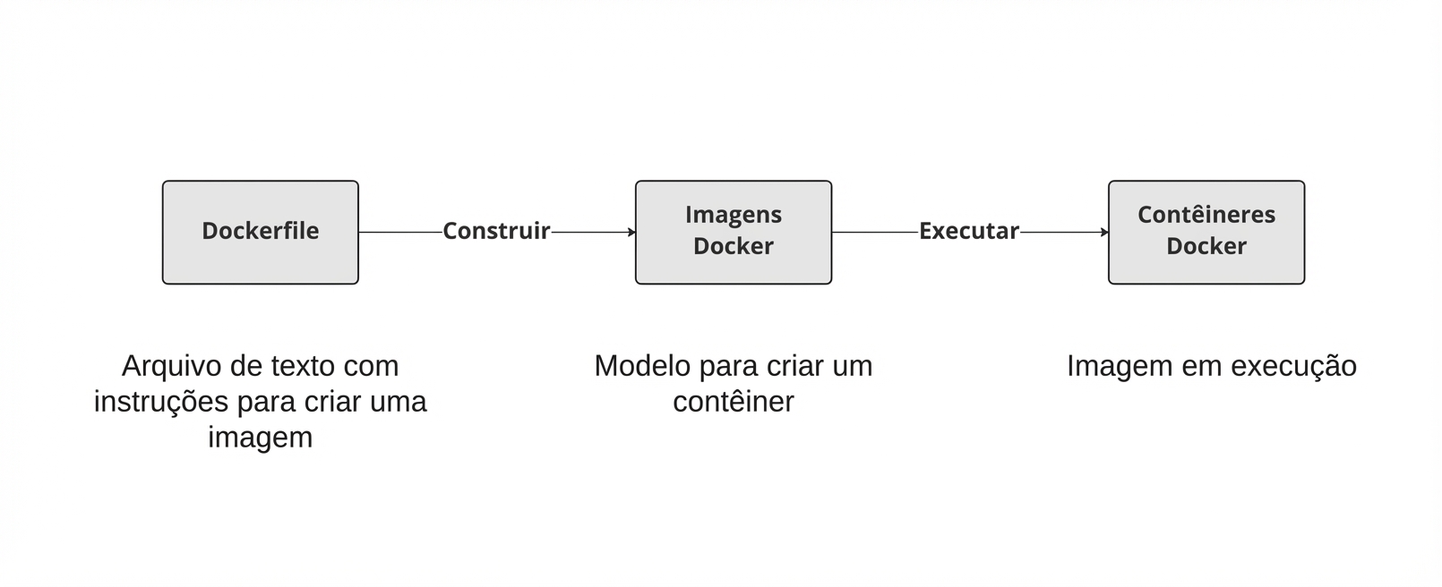 Dockerfiles são criados para obter imagens Docker que, ao rodar, criam um contêiner.