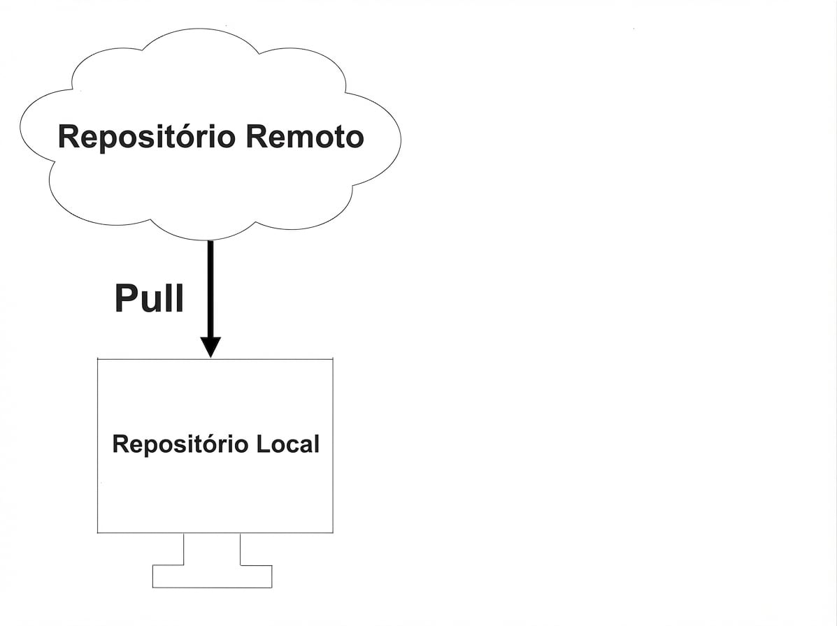 puxar de um repositório remoto