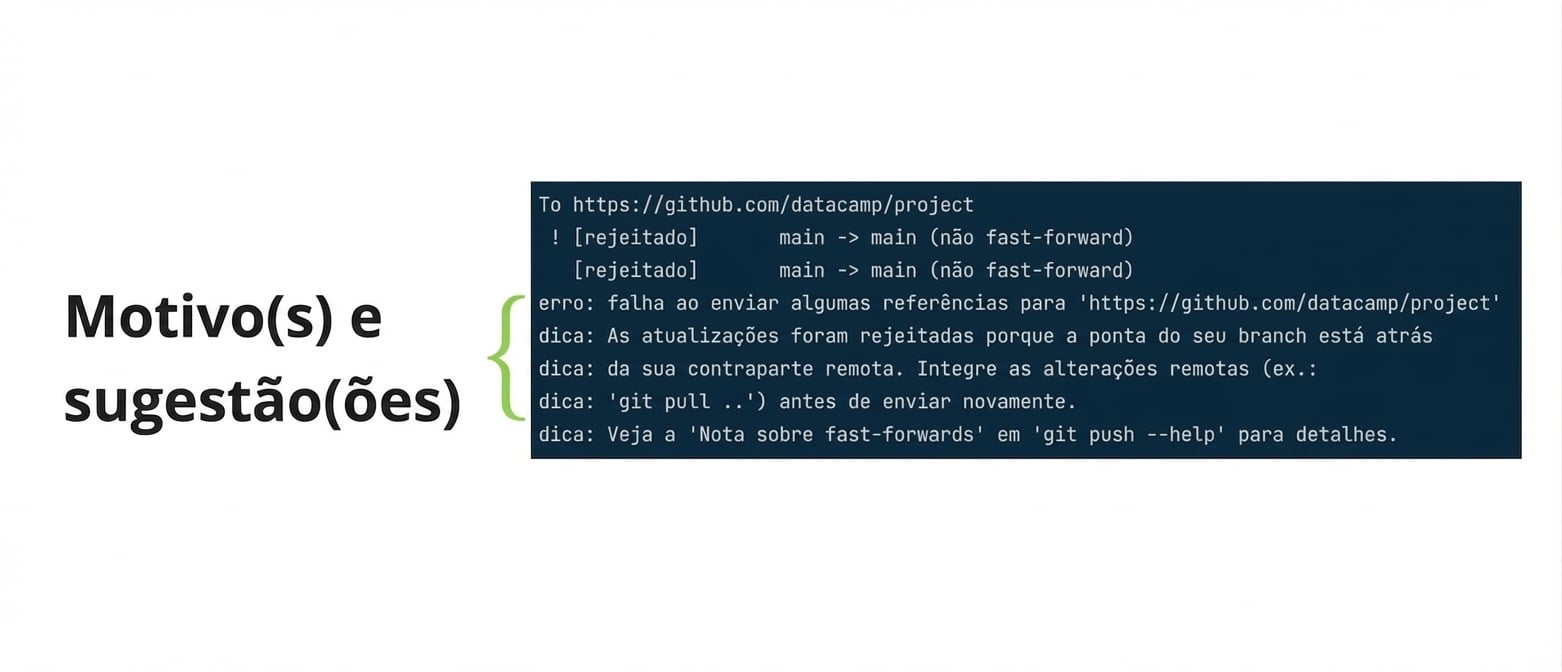 saída de rejeição do git push origin main com motivos e dicas anotados