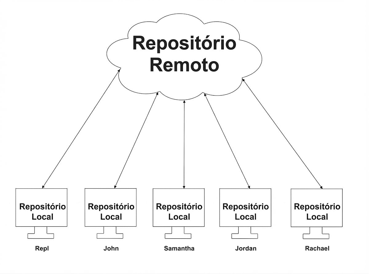 dados sincronizando entre cinco branches locais e o branch remoto