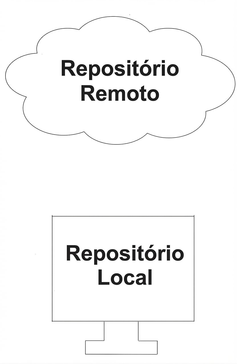 repo remoto na nuvem