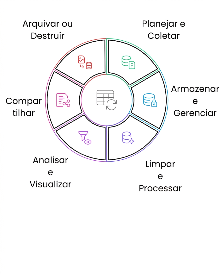 arquivar ou destruir o ciclo de vida dos dados