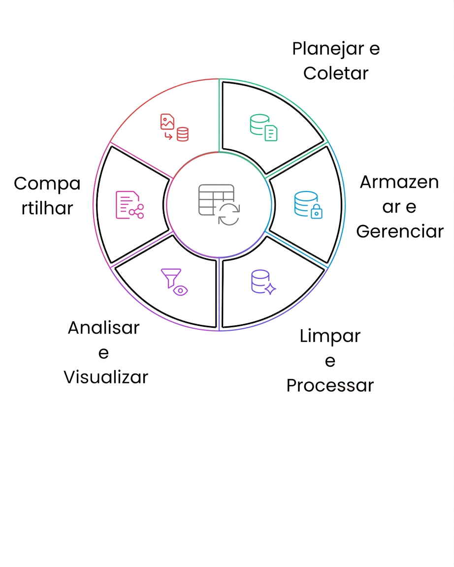 compartilhamento do ciclo de vida dos dados
