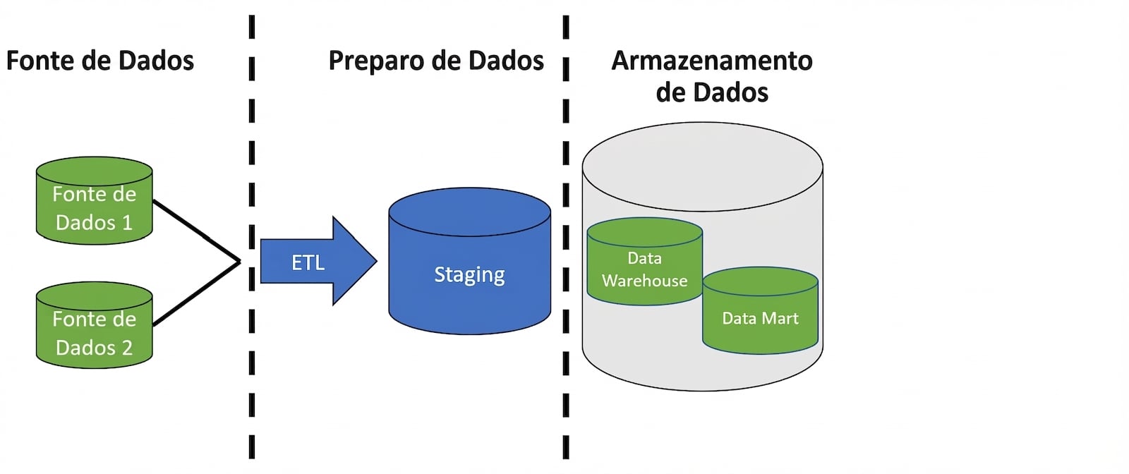 Imagem com dois ícones de banco de dados e uma seta com rótulo ETL, um ícone de banco de dados com rótulo staging e um ícone de banco com dois ícones menores rotulados data warehouse e data mart
