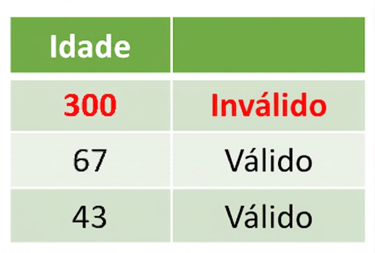Tabela de Idade com a primeira linha como 300, marcada como inválida.