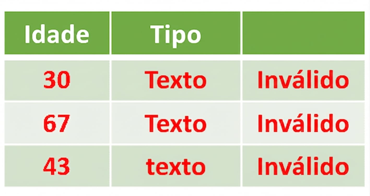 Tabela com três colunas, com Idade na primeira coluna como tipo string, marcada como inválida.
