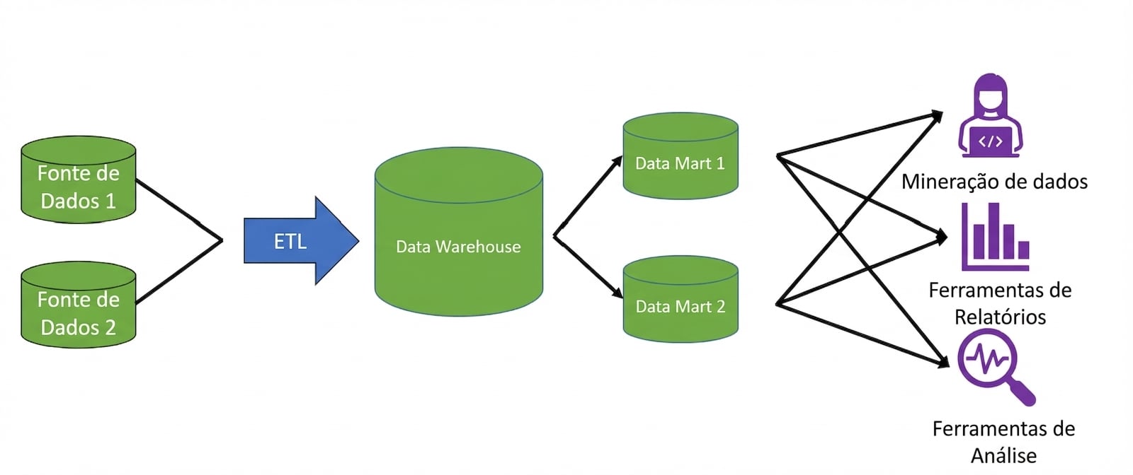 imagem de dois ícones de banco de dados com setas apontando para uma seta chamada ETL que aponta para um ícone de data warehouse, com setas apontando para dois ícones de data mart e depois para um ícone de pessoa no computador, um ícone de relatórios e um ícone de lupa