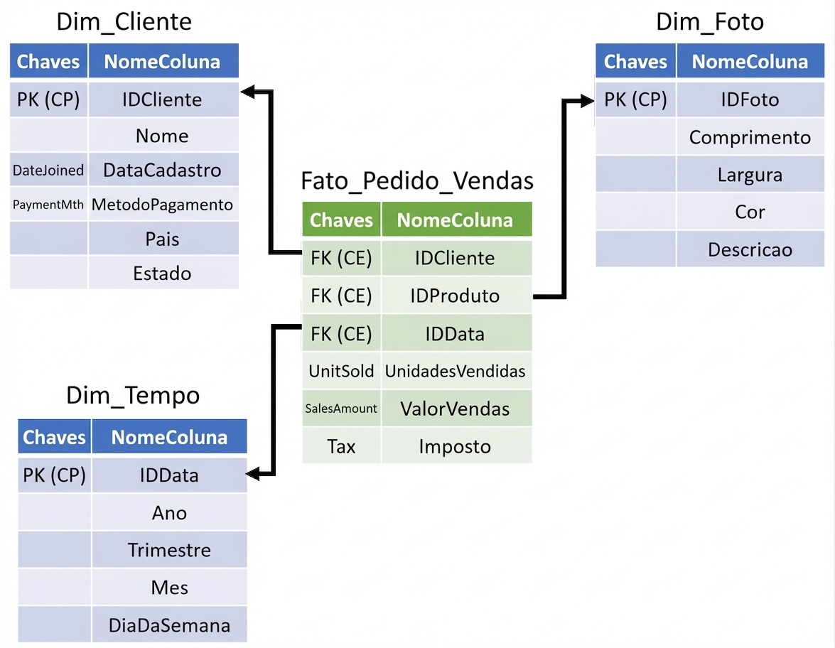 Um esquema estrela com dimensões e uma tabela de fatos