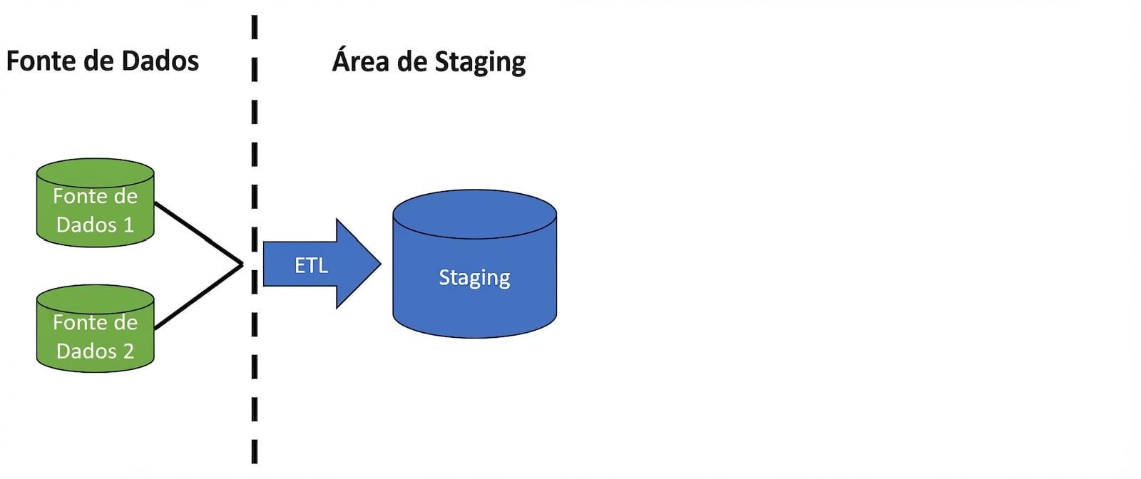 Imagem com dois ícones de banco de dados e uma seta com rótulo ETL, e um ícone de banco de dados com rótulo staging