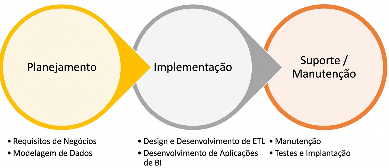 Imagem de um fluxo: planejamento conecta a implementação, que conecta a suporte e manutenção