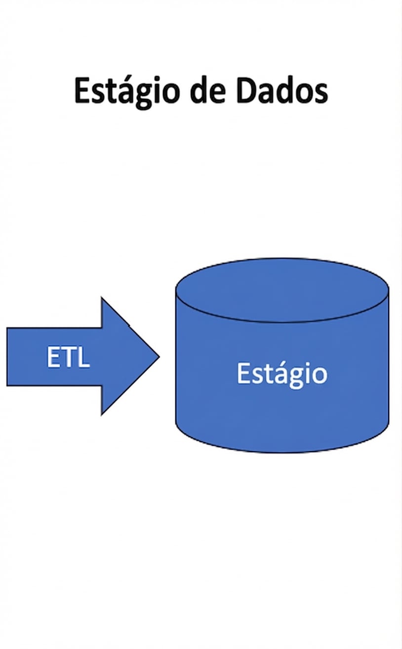 imagem da camada de staging de um data warehouse