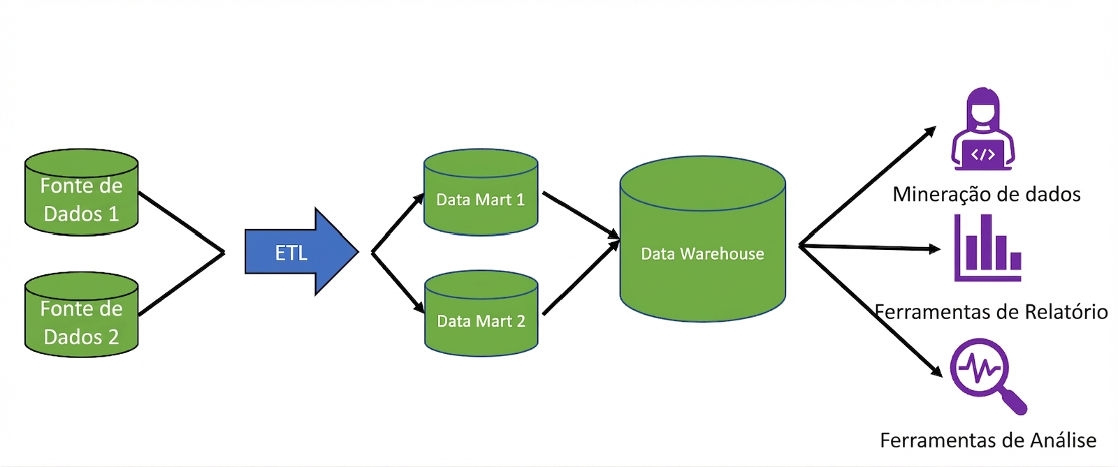 Imagem de dois ícones de banco de dados com setas apontando para uma seta chamada ETL e setas para dois ícones de data mart com setas para um ícone de data warehouse, com setas para um ícone de pessoa no computador, um ícone de relatório e um ícone de lupa