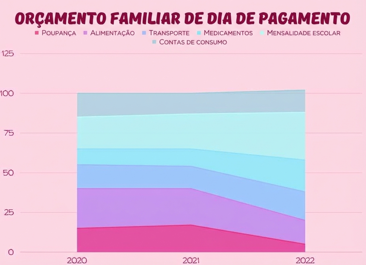 O gráfico mostra diferentes categorias com cores e áreas diferentes, que são coloridas até um eixo horizontal