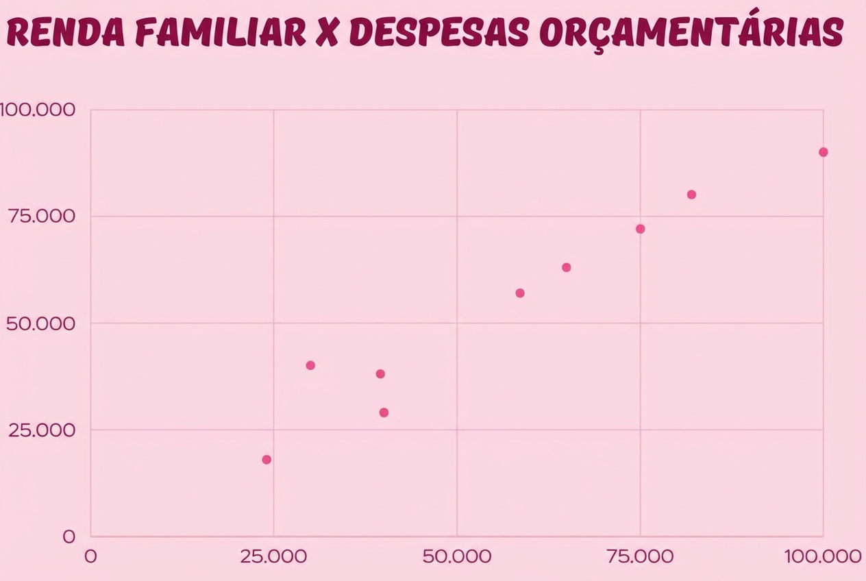 Um gráfico de dispersão mostra a relação entre a ingestão de cafeína e a produtividade, representando valores individuais entre dois eixos.
