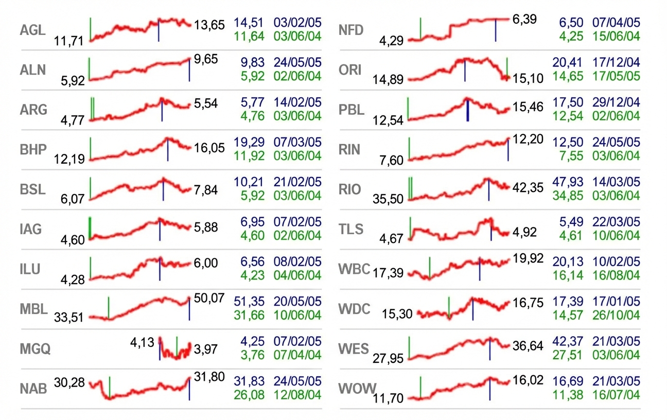 Um gráfico mostra o preço relativo das ações e a atividade usando facetas e informações compactadas
