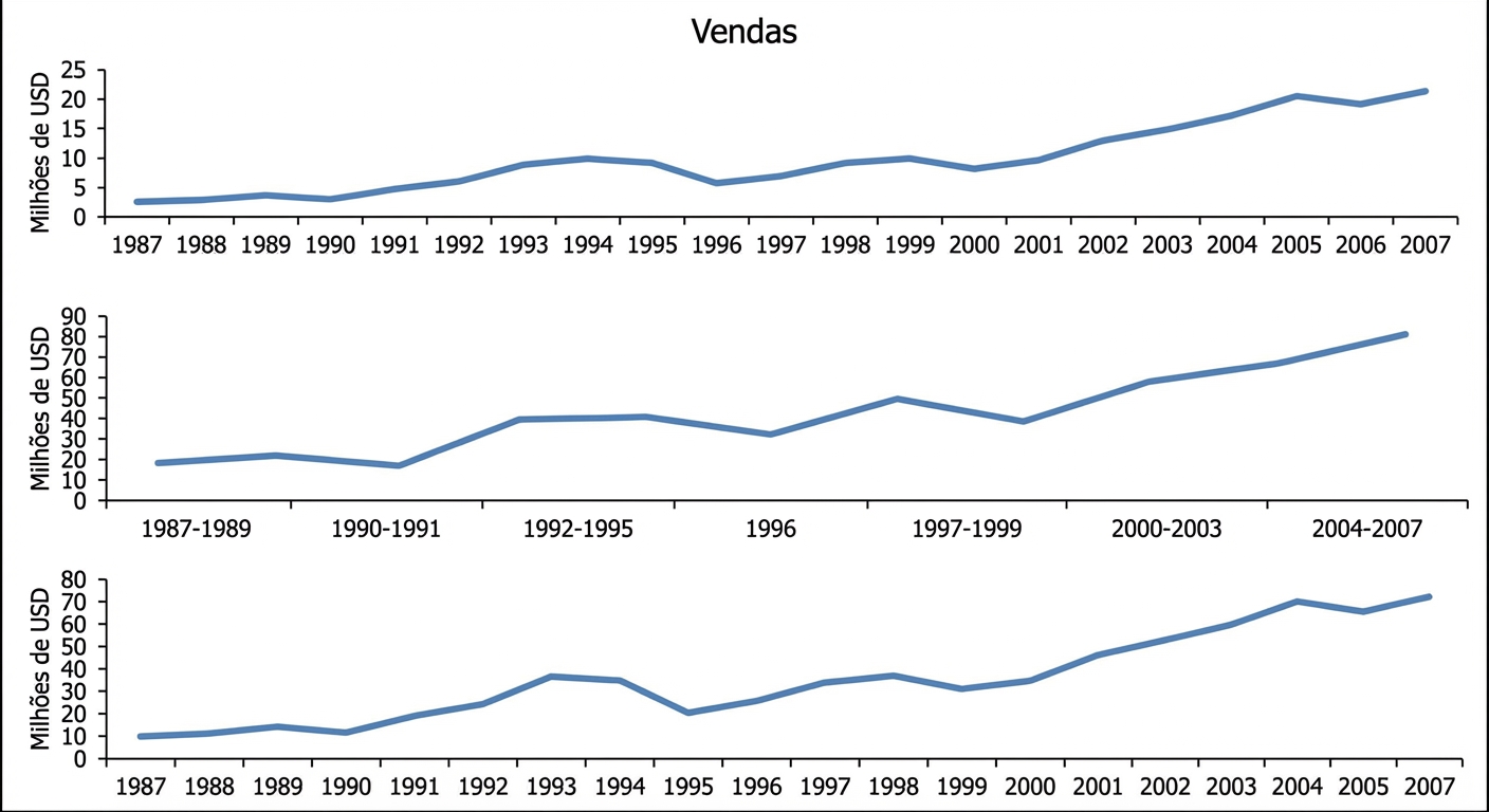 O gráfico de linhas à esquerda mostra um espaçamento consistente para cada ano, enquanto o gráfico de linhas à direita mostra um espaçamento diferente por ano, resultando em uma curva mais acentuada