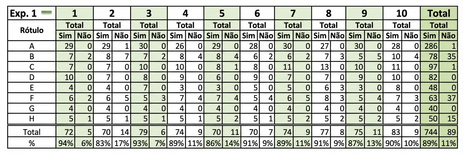 Uma tabela de dados complicada e difícil de ler por causa do excesso de colunas e linhas