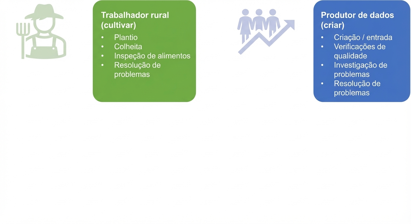 Imagem mostrando as responsabilidades de trabalhadores rurais e produtores de dados