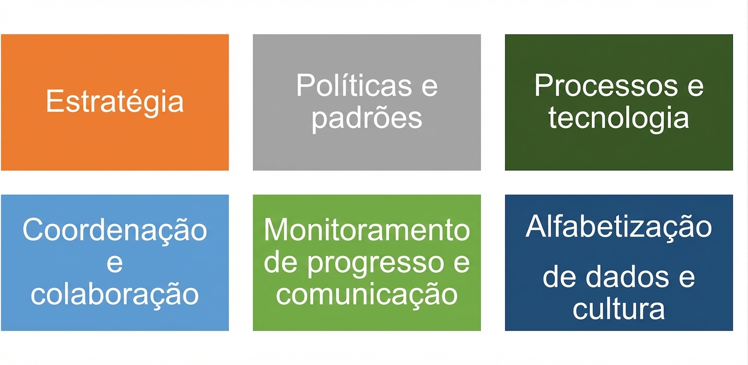 Conjunto de caixas coloridas com os seis componentes do framework de governança de dados