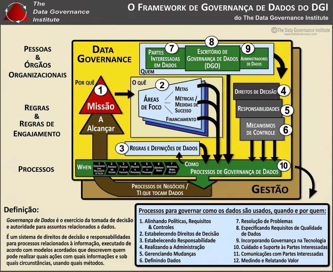 Imagem do framework de governança de dados do DGI com dez componentes agrupados em três áreas centrais.