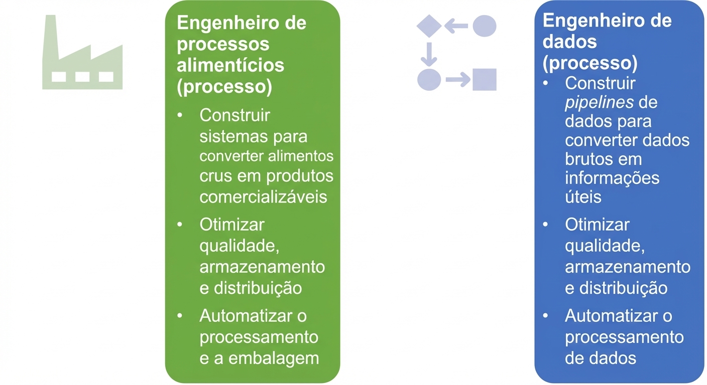 Imagem mostrando as responsabilidades de um engenheiro de processamento de alimentos e de um engenheiro de dados