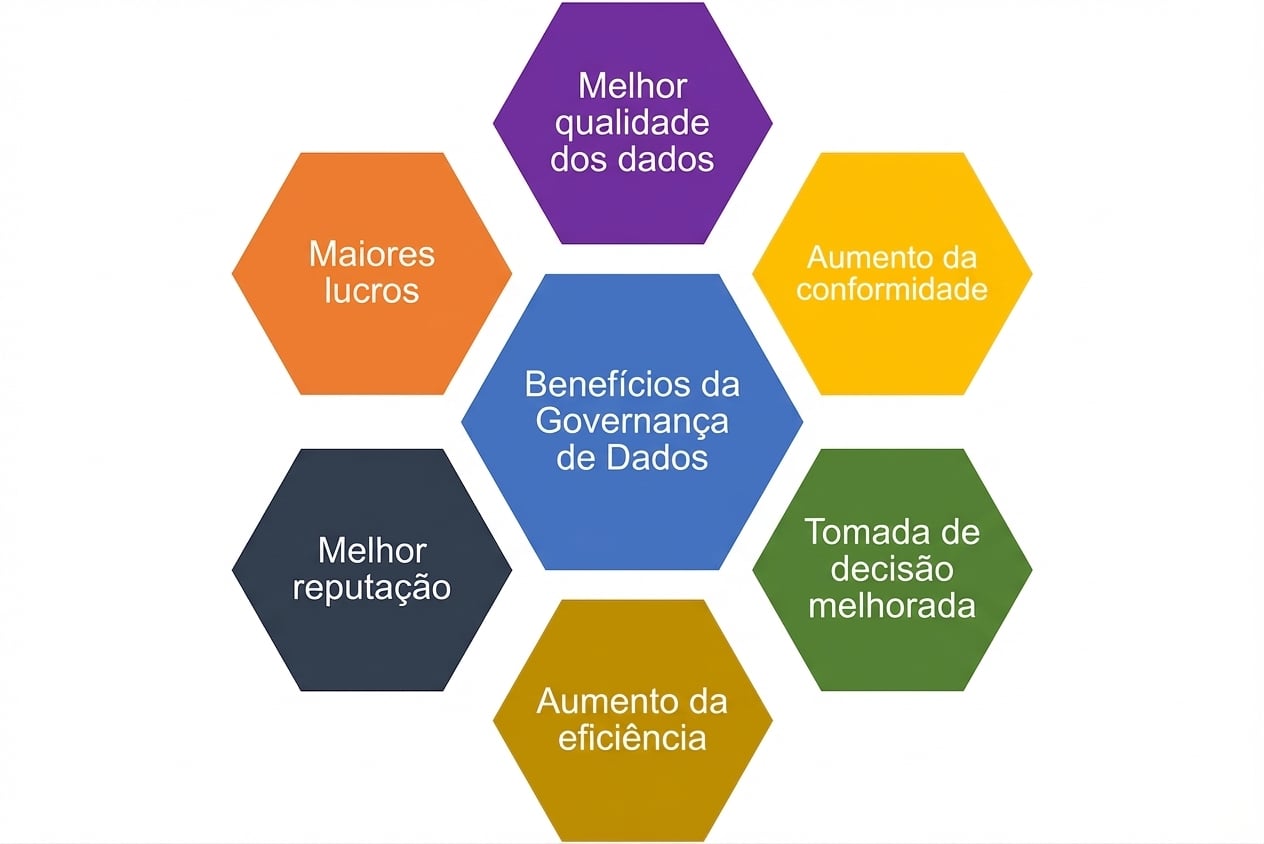 Gráfico com seis benefícios da governança de dados em hexágonos coloridos, com "benefícios da governança de dados" no hexágono central
