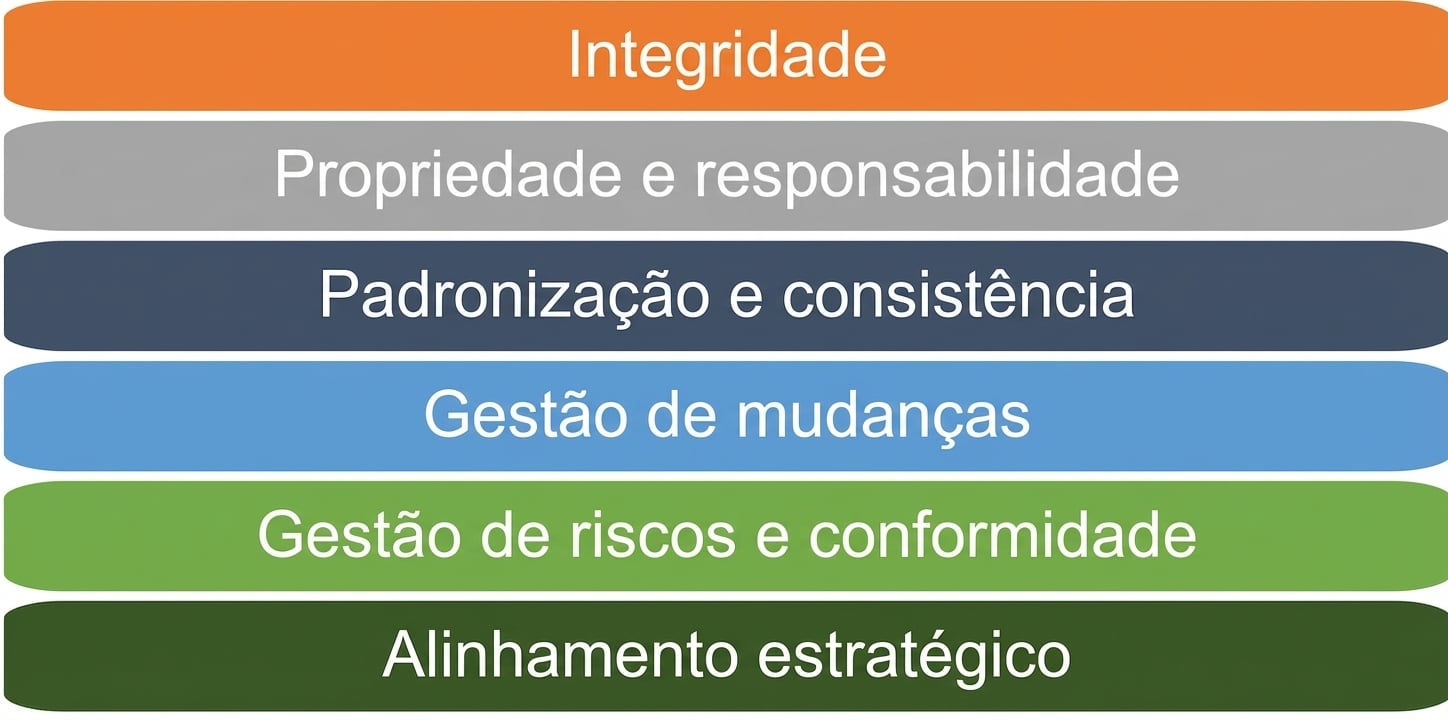 Lista de seis princípios do framework