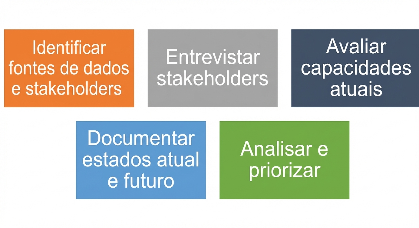 As cinco etapas da avaliação