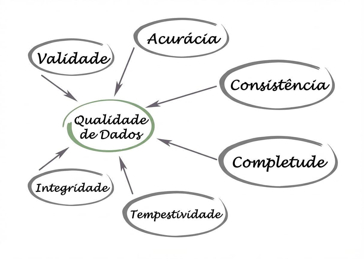 Diagrama com qualidade de dados no centro e validade, precisão, consistência, completude, tempestividade e integridade apontando para o centro