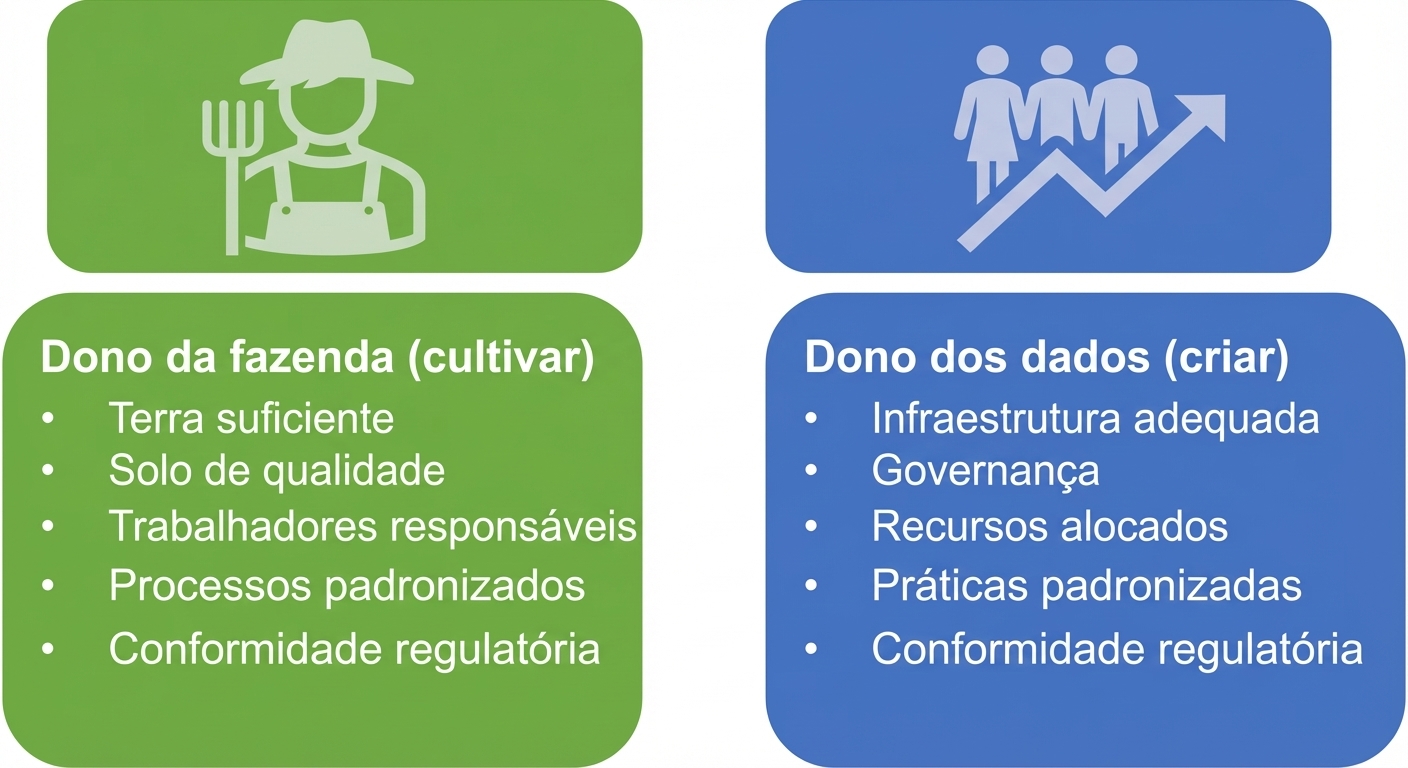 Imagem mostrando as responsabilidades de um dono de fazenda e de um data owner