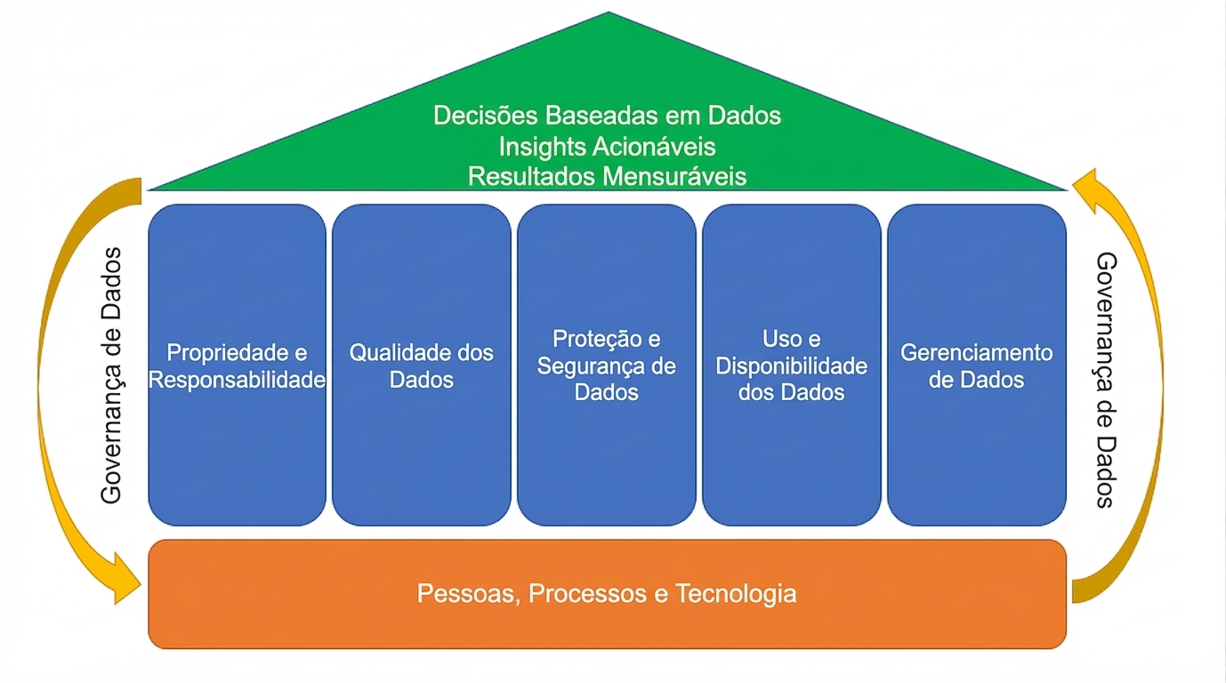 Imagem dos pilares de governança de dados