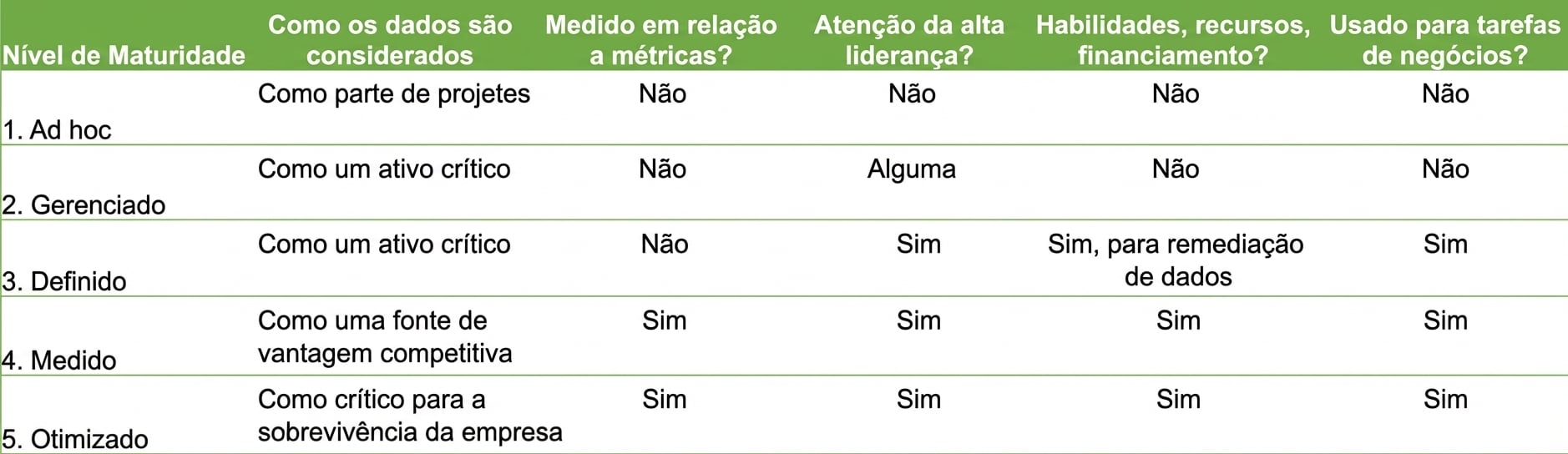 Um gráfico mostrando os diferentes estágios da maturidade em gestão de dados