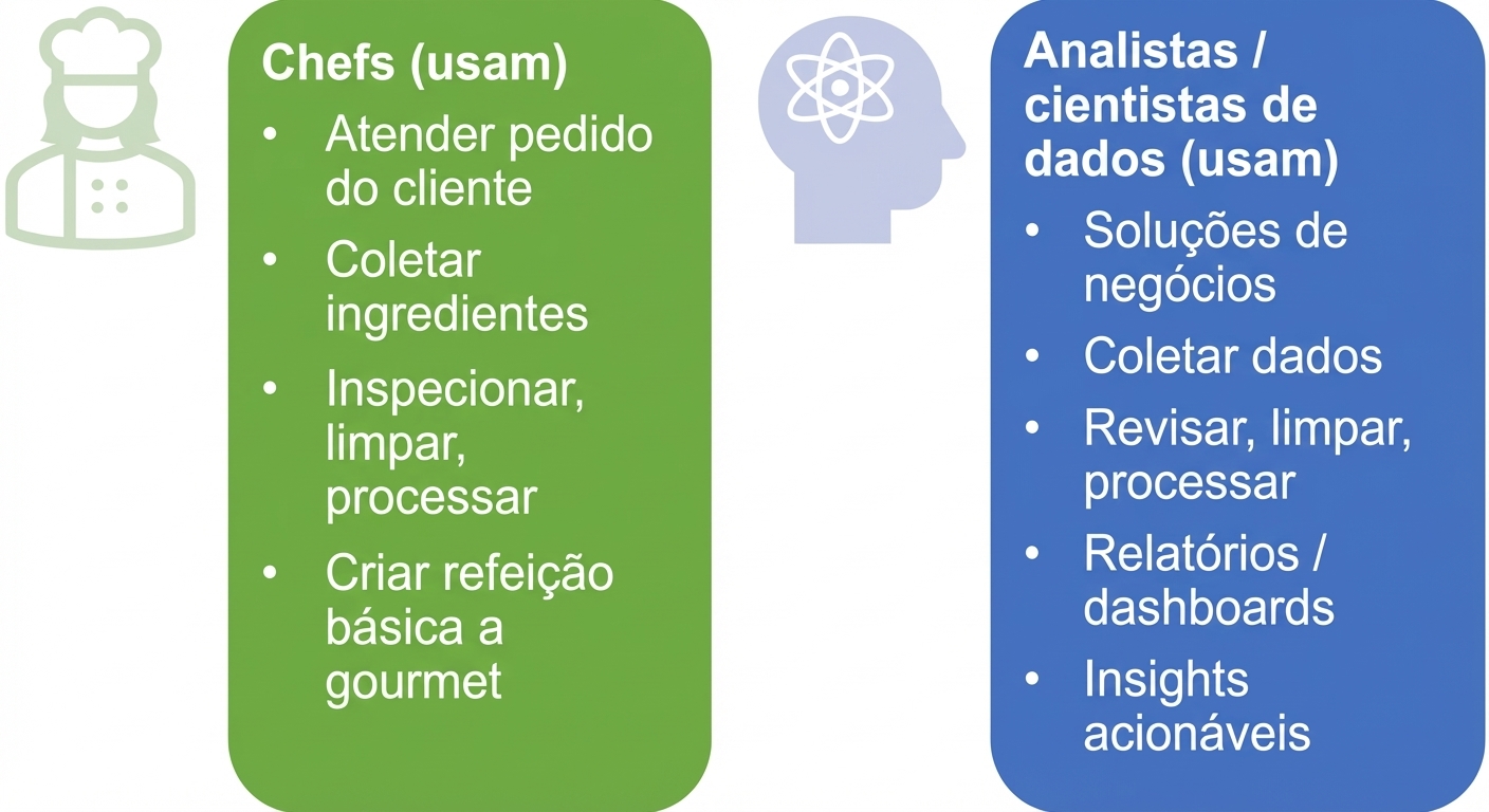 Imagem mostrando as responsabilidades de chefs, analistas de dados e cientistas de dados.