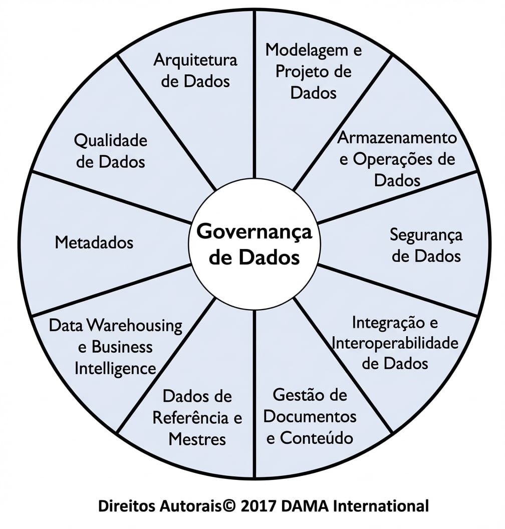 Imagem da roda do DAMA Data Management Body of Knowledge que exibe as dez áreas de conhecimento de gestão de dados.
