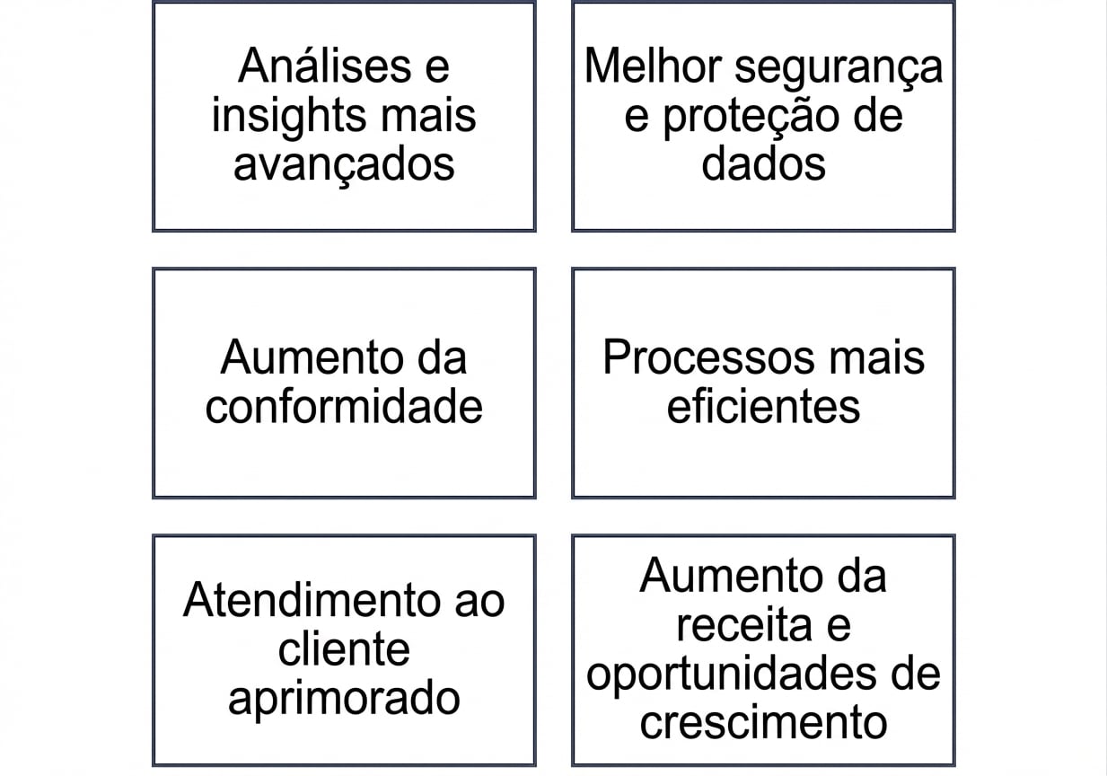 Gráfico mostrando os benefícios da maturidade em gestão de dados