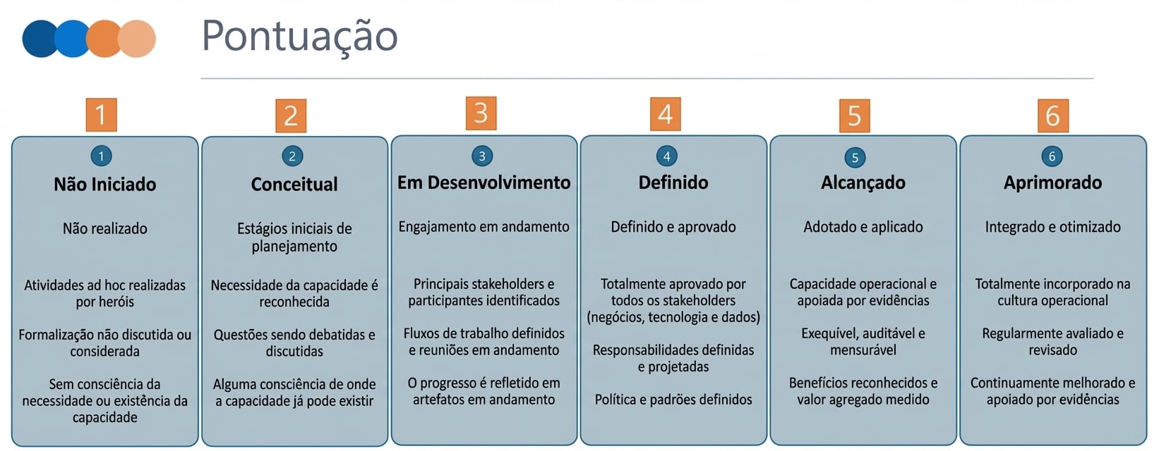 Um gráfico mostrando a rubrica de pontuação do DCAM