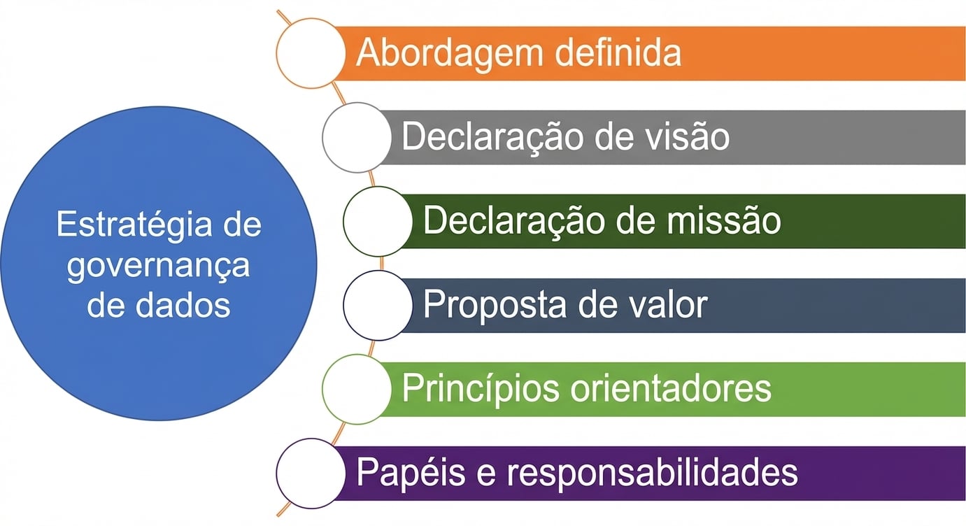 Diagrama mostrando os seis componentes de uma estratégia de governança de dados.