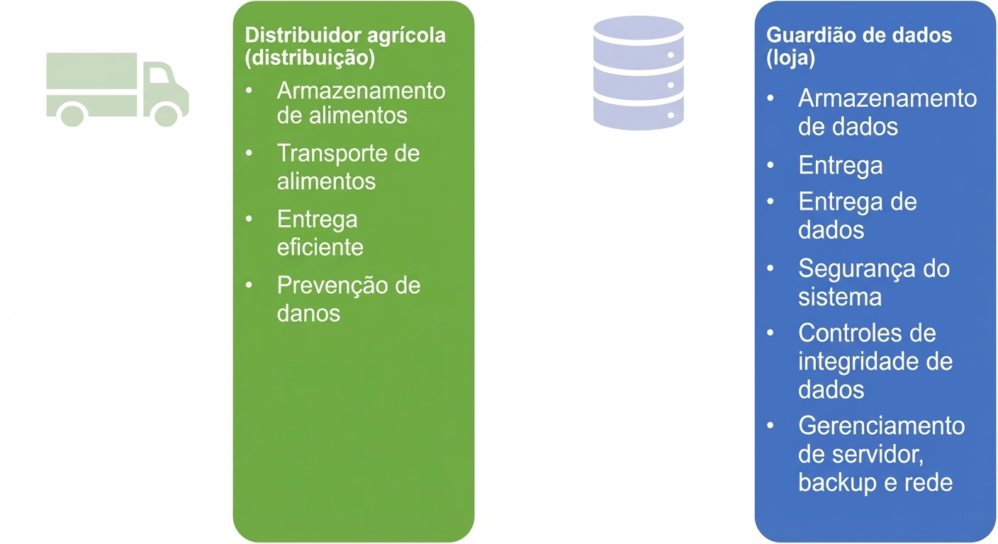 Imagem mostrando as responsabilidades de um distribuidor agrícola e de um custodiante de dados